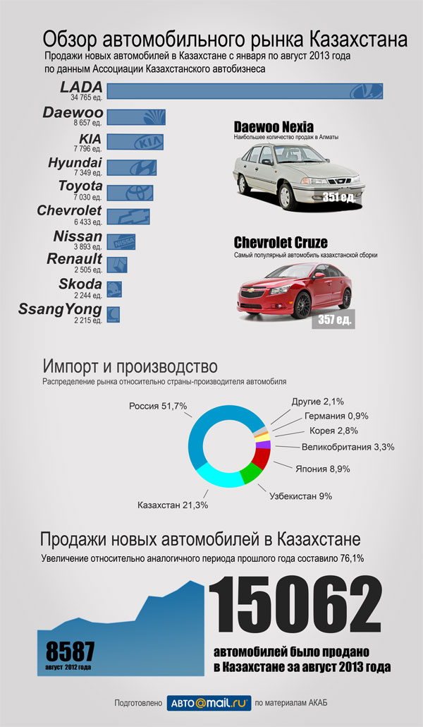 Автомобильный рынок Казахстана: временный спад Автомобильный рынок Казахстана: временный спад - Фото 1