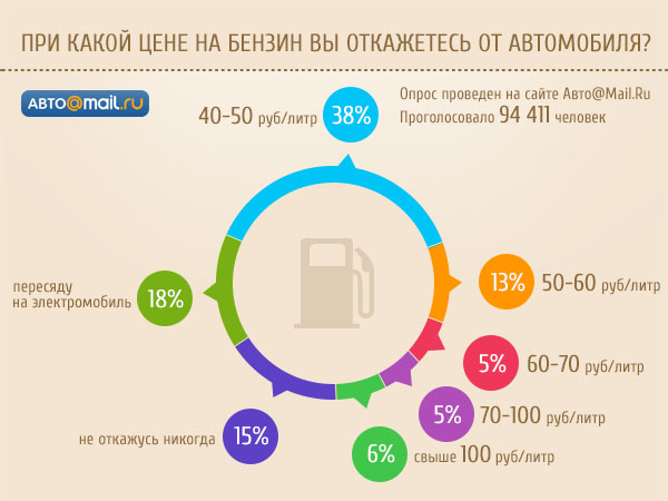 «ЛУКойл»: бензин будет стоить 37,5 рублей - Фото 1