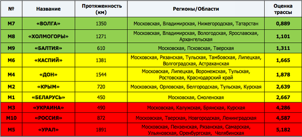 Названы самые опасные дороги России - Фото 1