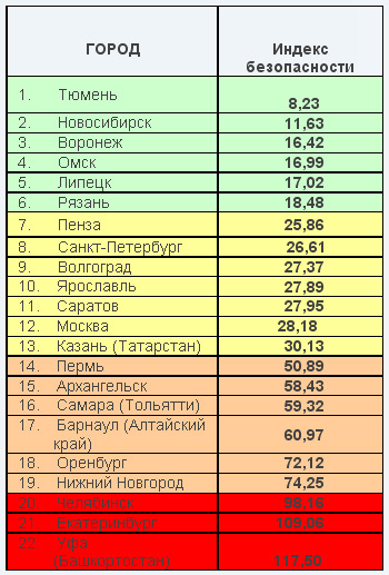 Самые опасные дороги России в 2010 году Dc39e8d18e4d92075f246e5a5d79efbd