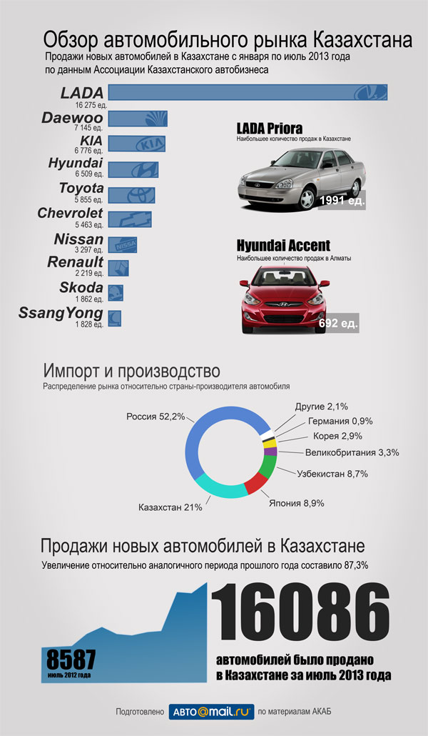 Сколько автомобилей в казахстане